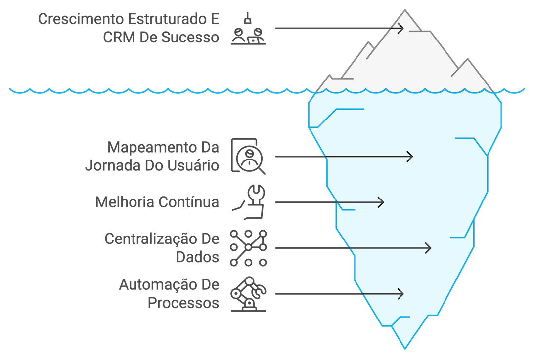 Crescimento Estruturado E CRM De Sucesso